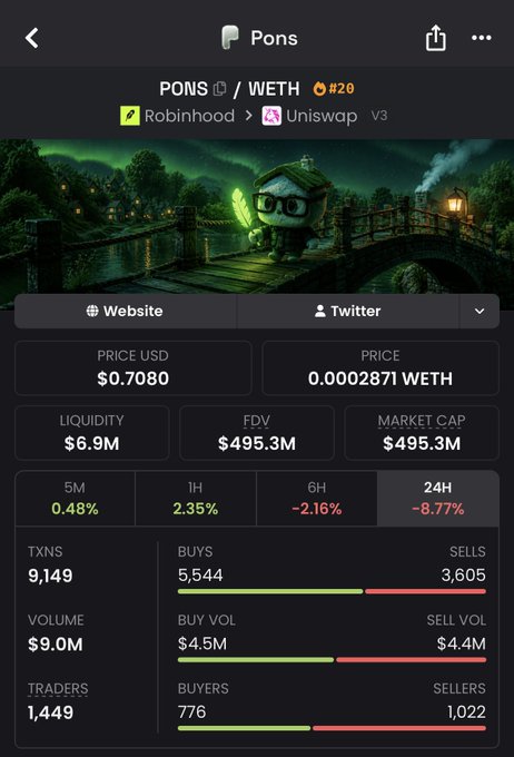 Cryptocurrency trading interface showing the PONS/WETH token pair (#20) with a price of $0.7080, market cap of $495.3M, and various trading metrics including 9,149 TXNS and $9.0M volume.
