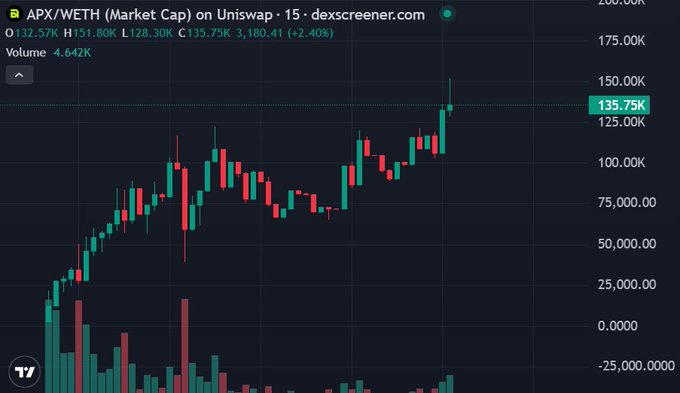 A candlestick price chart for 'APX/WETH (Market Cap) on Uniswap' from dexscreener.com, showing a value of 135.75K with a +2.40% increase.