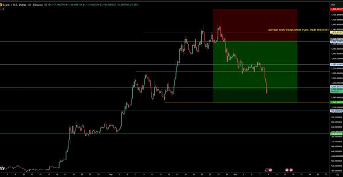 A 4-hour candlestick chart of Zcash (ZEC/USD on Binance) shows the recent price action with a green-shaded "average entry" zone marked for a short position, and the accompanying text reflects the trader's intent to hold the majority of their short while waiting for ZEC to spike before pressing it lower again.