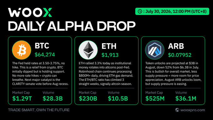 **Caption:** A "Daily Alpha Drop" market update from WOOX dated July 30, 2026, 12:00 PM (UTC+8), highlighting BTC at $64,274 (Fed holding rates, CLARITY Act vote before recess), ETH at $1,913 (3.3% rally, ETF demand strong), and ARB at $0.07952 ($3B August unlock looming).

**Relation to post:** The image visually reinforces the post's key themes — the Fed's rate hold boosting BTC relief, altcoin momentum for ETH, and the approaching ARB token unlock in August — serving as the supporting data graphic for the "Daily Alpha Drop" recap.