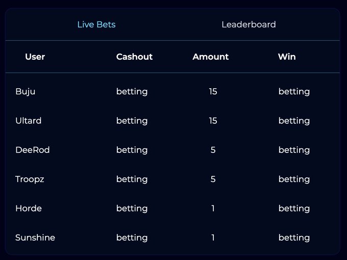 A dark-themed 'Live Bets' and 'Leaderboard' interface displaying users (Buju, Ultard, DeeRod, Troopz, Horde, Sunshine) with 'betting' status and various amounts.
