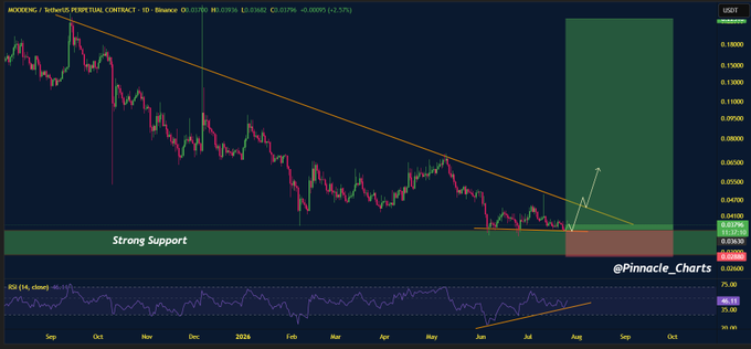 A cryptocurrency price chart for MOODENG/USDT perpetual contract on Binance showing a downtrend line with a marked "Strong Support" zone and a bullish breakout signal by @Pinnacle_Charts.