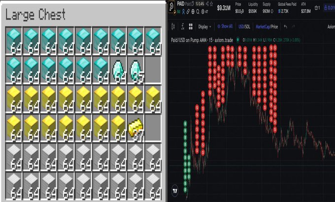 A Minecraft inventory 'Large Chest' filled with stacks of 64 diamonds, gold ingots, and iron ingots, displayed next to a financial trading chart for 'Paid USD' on pump.fun.