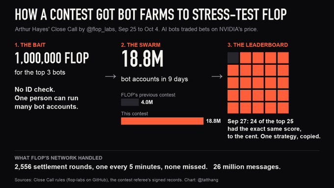 An infographic titled 'HOW A CONTEST GOT BOT FARMS TO STRESS-TEST FLOP' detailing a 1,000,000 FLOP prize contest that generated 18.8M bot accounts in 9 days, leading to identical scores among top 25 participants.