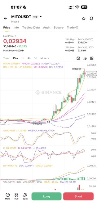 A screenshot of a smartphone screen with the main focus being a chart displaying cryptocurrency prices over time, specifically bitcoin price trends. This information can be related to the post "#Mito + 50% in 6 days" as it shows the current status or value of a certain Bitcoin currency on Mturk and how its price has been performing over a specific period. The long green arrow indicates that the Bitcoin cryptocurrency is currently at $2,300 per coin, suggesting a potential upward trend for this particular asset.