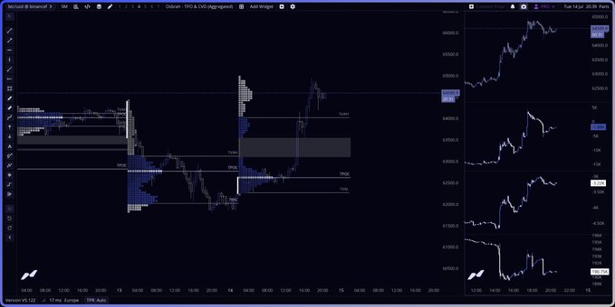 A trading platform interface (app.mmt.gg) displaying a TPO chart template for BTCUSDT perpetual futures on Binance, featuring volume profile overlays (Single Prints/SP, Value Area/VA, naked Point of Control/nPOC), alongside Spot & Perps CVD indicators and Open Interest charts in the right panel for the 1-hour timeframe.