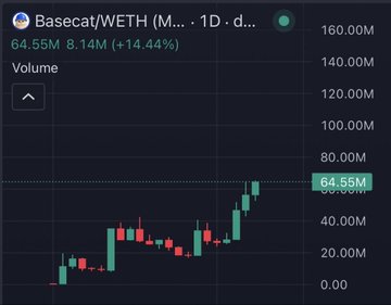 A candlestick chart displays Basecat/WETH trading volume over a 1-day timeframe, showing current volume at 64.55M (up 14.44%), with price action rising sharply toward the end of the period to reach an all-time high around the 64.55M volume level on the y-axis, supporting the post's claim that $Basecat is sitting at its ATH with notable recent accumulation.