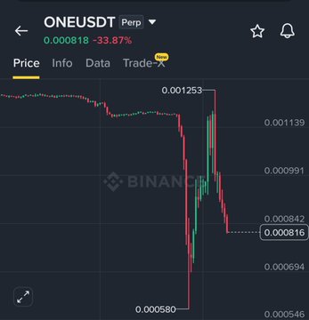 A Binance perpetual futures chart shows ONE/USDT trading at $0.000818, down 33.87%, with a sharp crash visible on the price chart that aligns with the reported Harmony bridge exploit causing the token's dramatic 30%+ decline.