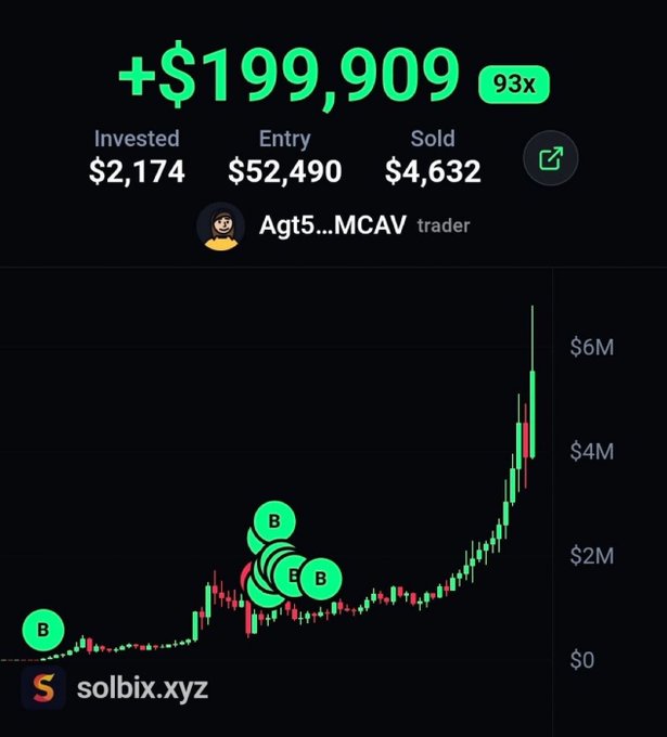 A Solbix.xyz trading dashboard shows a +$199,909 profit (93x return) on a position by trader Agt5...MCAV, with an invested amount of $2,174, entry of $52,490, and sold at $4,632, displayed over a candlestick chart.