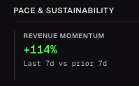 A graphic titled "PACE & SUSTAINABILITY" displays a "REVENUE MOMENTUM" metric of +114%, comparing the last 7 days to the prior 7 days. This visually reinforces the post's claim about $PONS generating $284k in protocol revenue, illustrating the accelerating growth trend.