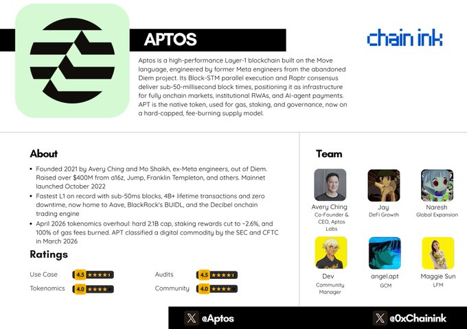 A chain ink review infographic of Aptos ($APT), highlighting its sub-50ms block times, $400M raise from a16z and Jump, 4B+ lifetime transactions, 21B tokens burned, and SEC/CFTC digital commodity classification, alongside team profiles for co-founders Avery Ching and Mo Shaikh and key members Joy, Naresh, Dev, angelapt, and Maggie Sun.