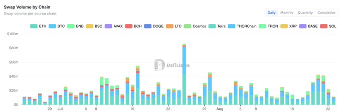The image shows a stacked bar chart titled "Swap Volume by Chain," displaying daily swap volume in USD across various blockchains including ETH, BTC, BNB, BSC, AVAX, BCH, DOGE, LTC, Cosmos, Terra, THORChain, TRON, XRP, BASE, and SOL from late June through late August, with notable spikes reaching above $80m. The chart supports the accompanying post's claim that BTC and ETH dominate the swap volume leaderboard, as their bars consistently appear largest across the timeframe, while Monero (XMR) is not currently represented but is poised to enter the competitive rankings.