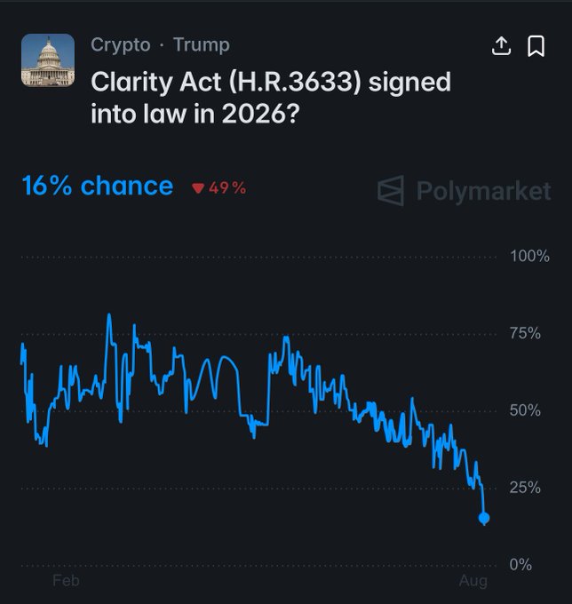 A Polymarket prediction chart for 'Clarity Act (H.R.3633) signed into law in 2026?' under the Crypto · Trump category, currently showing a 16% chance (down 49%) with a declining trend line from February to August.