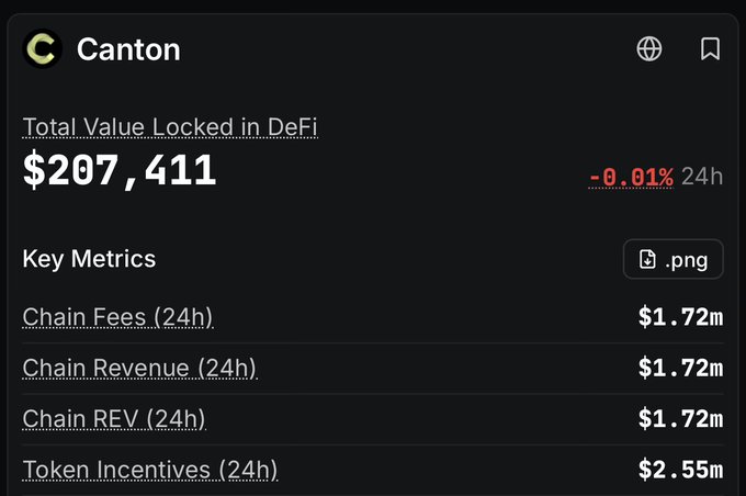 The image shows a DeFi analytics dashboard for Canton (ticker C), displaying a Total Value Locked of $207,411 with a -0.01% 24h change, alongside key metrics including $1.72m in 24h Chain Fees, Revenue, and Chain REV, plus $2.55m in Token Incentives. The dashboard supports the post's claim by confirming Canton's $1.72m daily revenue, though the strikingly low TVL of just $207K contrasts sharply with the high revenue, highlighting the mystery the post alludes to.