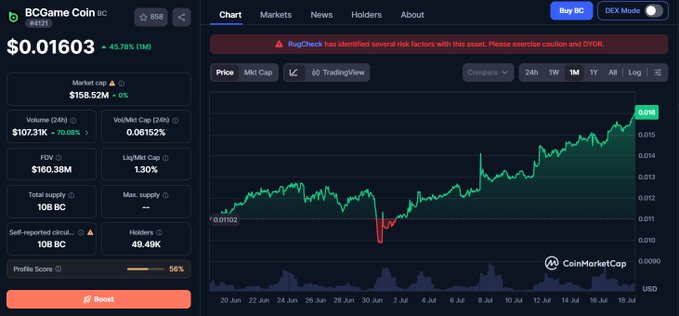 CoinMarketCap page for BCGame Coin (BC) showing price $0.01603 (+45.78% 1M), market cap $158.52M, with a RugCheck risk warning.