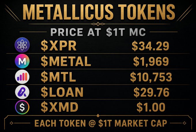 A black and gold infographic titled "METALLICUS TOKENS" displays hypothetical prices for the Metallicus ecosystem tokens if each reached a $1 trillion market cap: $XPR at $34.29, $METAL at $1,969, $MTL at $10,753, $LOAN at $29.76, and $XMD at $1.00. This aligns with the post's bullish sentiment by showcasing the massive upside potential of the Metallicus token suite tied to the XPR Network and WebAuth Wallet.