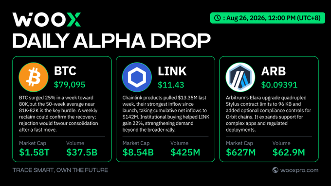 A WOOX 'Daily Alpha Drop' crypto market graphic dated Aug 26, 2026 (UTC+8), showing BTC at $79,095 (Market Cap $1.58T, Volume $37.5B), LINK at $11.43 ($8.54B, $425M), and ARB at $0.09391 ($627M, $62.9M), with the tagline 'Trade smart, own the future' and wooxpro.com.