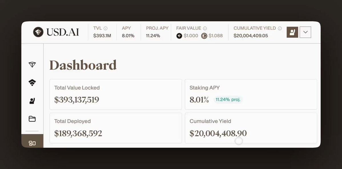 The image shows a dashboard for a trading platform called "USDAI", which tracks the total value of deposited assets and current global yield. The dashboard displays information such as depositor yield from interest generated, net yield after fees (10%), and a breakdown of the yield's sources. The post that accompanies this dashboard is titled "USDAI cumulative yield just crossed $20M. Yield is generated from two sources - Depositor yield: generated from borrower interest and PYUSD incentives on undeployed liquidity, net of the 10% NIM/admin fee." This suggests that a substantial amount of capital has been deployed into the platform to generate yield for depositors.
