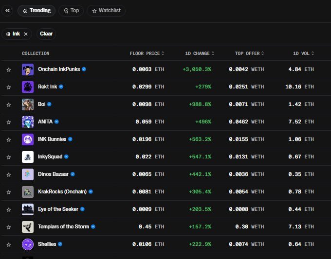 A screenshot of an NFT marketplace's 'Trending' tab showing various collections like 'Onchain InkPunks' (+3,050.3%), 'Rokt Ink' (+279%), and 'INK Bunnies' (+563.2%) with their floor prices, top offers, and 1D volume in ETH.