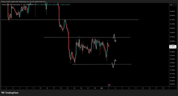 A TradingView chart of USDT.D (USDT Dominance) on a 4-hour timeframe, dated October 31, 2026, showing price action consolidating in a sideways range between roughly 6.45% and 6.61%, with hand-drawn arrows highlighting the upper and lower boundaries of the range as the post waits for a breakout to determine broader crypto market direction.
