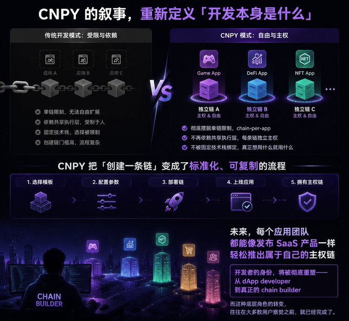 The image is a Chinese-language infographic comparing traditional blockchain development (limited, dependent chains) versus the CNPY model (independent chains per app for Game, DeFi, and NFT), illustrating a 5-step standardized chain creation process (choose template → configure params → deploy → launch app → own sovereignty). It visually supports the post's thesis that CNPY redefines "what development itself is" by transforming chain-building from a complex, gatekept process into a streamlined, sovereign workflow for "chain builders."