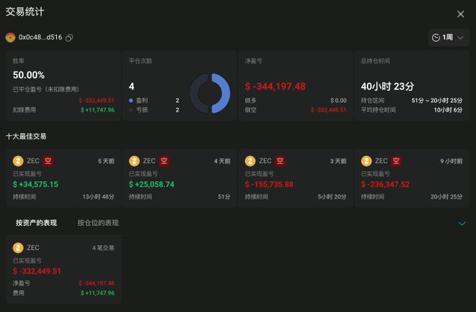 A dark-themed crypto trading statistics dashboard in Chinese for wallet address '0x0c48...d516', showing a win rate of 50.00%, 4 positions (2 wins, 2 losses), a net PnL of -$344,197.48, and a total holding time of 40 hours 23 minutes.