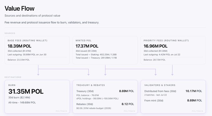 The image displays a "Value Flow" dashboard for the Polygon ($POL) network, tracking fee revenue and protocol issuance across 30 days. It shows sources totaling approximately 52.68M POL (18.39M base fees, 17.37M minted POL, and 16.96M priority fees) flowing to destinations including 31.35M POL burned, 8.69M POL to treasury & rebates, and 10.17M POL to validators & stakers. This data directly supports the post's argument by illustrating that treasury inflows (8.69M POL over 30 days) and rebated amounts (8.12M POL) are tracked alongside burns of 31.35M POL, demonstrating that community treasury inflation is not being indiscriminately sold but actively accumulated to roughly 187.75M POL holdings.