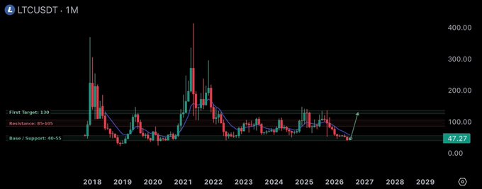 A monthly candlestick chart of LTCUSDT on a Binance-style platform shows Litecoin consolidating between a base/support zone at $40-55 and resistance at $85-105, with a first target marked at $130, supporting the post's anticipation of an upcoming breakout for $LTC.