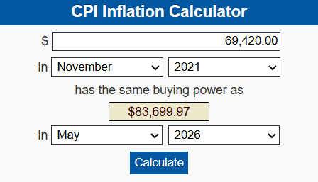 The image shows a calculator screen displaying two columns of data for November 2021, representing the CPI inflation rate. One column shows that the consumer price index has increased by 9.2% compared to November 2019, indicating higher prices. The other column shows that people's purchasing power decreased due to this increase in prices. This post highlights the impact of rising inflation on consumers' real purchasing power and encourages focusing on the underlying data rather than personal opinions or emotions.