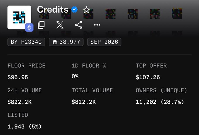 A screenshot of an NFT collection's analytics dashboard shows "Credits" with a floor price of $96.95, top offer of $107.26, 24H volume of $822.2K, total volume of $822.2K, 11,202 unique owners (28.7%), and 1,943 listed (5%). The image illustrates the contrast between a low $8 entry point mentioned in the post and the collection's current ~$96.95 floor price, likely supporting the poster's caution about taking profits ("TP") rather than reinvesting gains into similar assets.