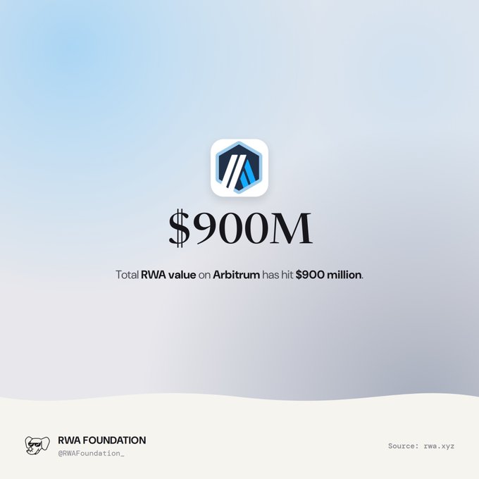 The image, shared by RWA Foundation, displays the Arbitrum logo with the headline "$900M" and text reading "Total RWA value on Arbitrum has hit $900 million," sourced from rwa.xyz. The post celebrates this milestone in real-world asset tokenization, noting that finance's programmable economy is still in its early stages as Arbitrum approaches the $1 billion mark.