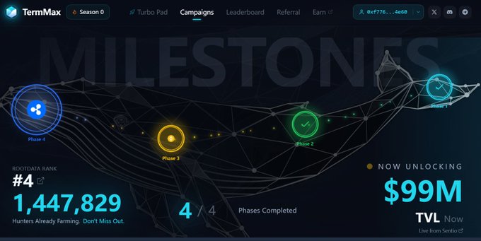 A TermMax Season 0 'Milestones' dashboard showing Rotdata Rank #4 with 1,447,829 hunters, 4/4 phases completed, and 'NOW UNLOCKING $99M TVL Now' live from Sentio.