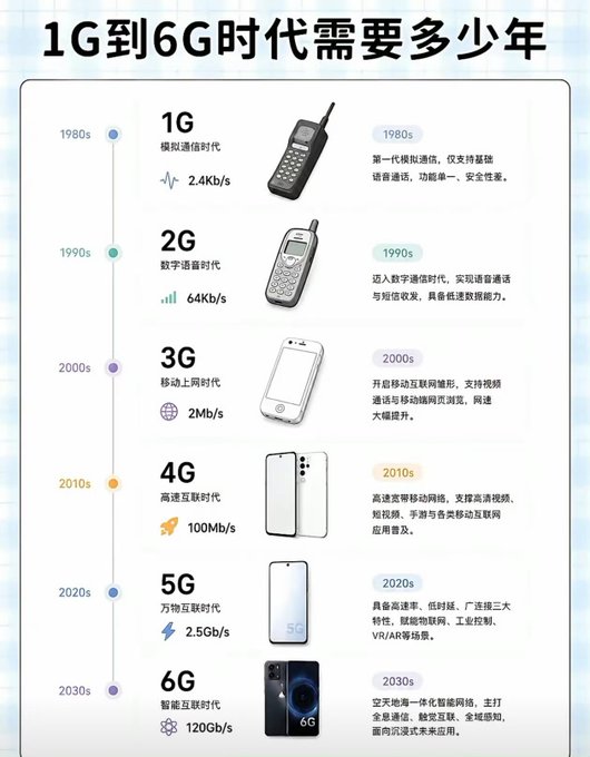 An infographic titled '1G到6G时代需要多少年' (How many years from 1G to 6G era) showing the timeline of mobile network generations from 1980s (1G at 2.4Kb/s) to 2030s (6G at 120Gb/s), with descriptions of each generation's capabilities.