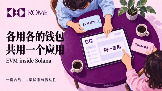A promotional banner for 'ROME' featuring an illustration of two people at a table using tablets and phones, with Chinese text and the tagline 'EVM inside Solana' and '一份合约，共享状态与流动性'.