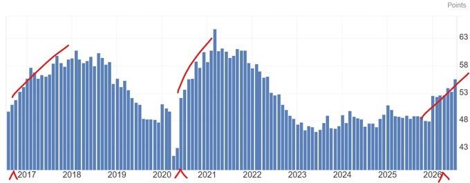 Bar chart titled 'Points' displaying data from 2017 to 2026, with red arrows highlighting upward trends in early 2017, 2020-2021, and 2026, and a y-axis ranging from 43 to 63 points.