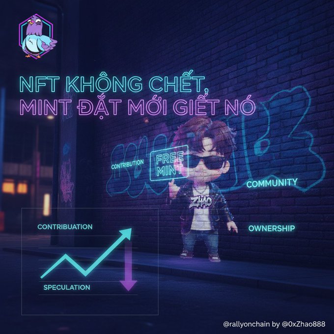 **Caption:** Neon-lit NFT character wearing sunglasses holds a "FREE MINT" sign, captioned "NFT KHÔNG CHẾT, MINT ĐẮT MỚI GIẾT NÓ" ("NFT isn't dead, expensive mints kill it"), with labels highlighting the shift from speculation and contribution toward community and ownership. The image visually reinforces the post's argument that fair, accessible minting prices—rather than the market itself—are what keep NFT communities thriving.

**Visible text:** "FREE MINT," "CONTRIBUTION," "COMMUNITY," "OWNERSHIP," "SPECULATION," "@rallyonchain by @0xZhao888."