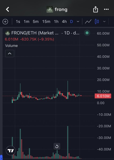 A TradingView chart shows $FRONG/ETH on the daily timeframe, with a current value of 6.010M, down 620.75K (-9.35%), displaying price candlesticks hovering near the lows and volume bars below indicating recent activity consistent with the post's claim of accumulation before a potential pump.