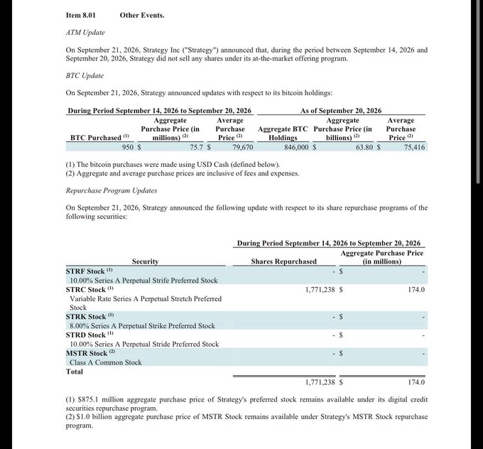 A financial document shows 'Item 8.01 Other Events' detailing that Strategy Inc purchased 950 BTC for $75.7 million (~$79,670 average price) between September 14-20, 2026, bringing aggregate holdings to 846,000.