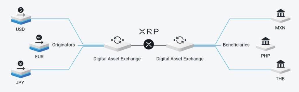 A flowchart diagram illustrating international money transfers using 'XRP' through two 'Digital Asset Exchange' hubs connecting originators (USD, EUR, JPY) to beneficiaries (MXN, PHP, THB).