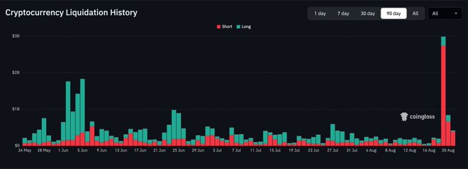 A Coinglass 'Cryptocurrency Liquidation History' bar chart for the 90-day period, showing short (red) and long (green) liquidations with a massive spike around August 17.
