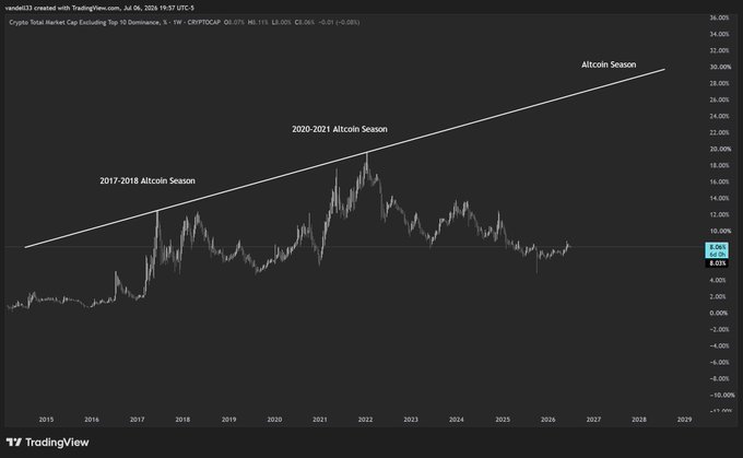 A TradingView chart of the **Crypto Total Market Cap Excluding Top 10 Dominance (CRYPTO:CAP.OTH)** on a weekly timeframe, showing an ascending trendline connecting the **2017-2018 Altcoin Season** and **2020-2021 Altcoin Season** peaks, with a projected future **Altcoin Season** emerging in the coming years—visually reinforcing the post's claim that "#Altcoins WILL shine again."