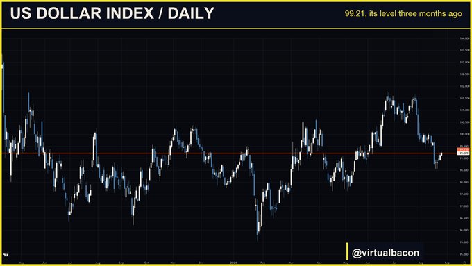 A daily US Dollar Index chart showing the DXY at 99.21—the same level it was three months ago, despite narratives blaming a falling dollar for gold and Bitcoin's recent gains. The chart visually confirms the post's argument by showing essentially flat price action over the period, undermining the claim that dollar weakness drove the rallies.