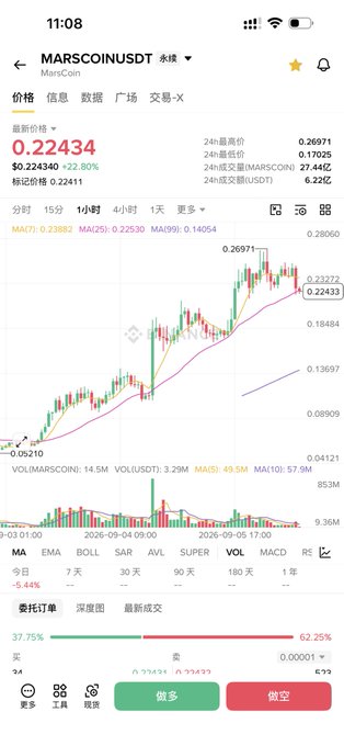 A cryptocurrency trading app showing the MARSCOINUSDT trading pair with a price of 0.22434, up 22.80%, displaying a candlestick graph and various technical indicators.