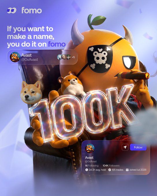 The image celebrates the user "Avast" (@0xAvast) reaching 100K followers on fomo, featuring a 3D orange character with a pirate eye patch and doge mascots alongside the large "100K" milestone graphic. The accompanying post congratulates the user on this achievement, tying the visual celebration directly to the message.