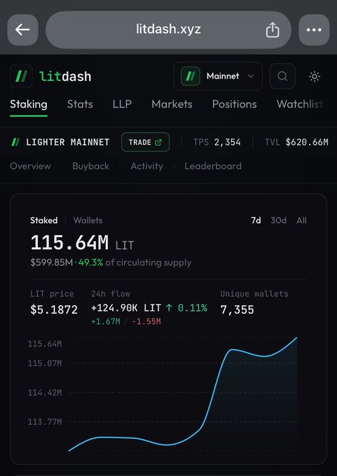 A mobile web screenshot of litdash.xyz showing LIT token staking statistics on Lighter Mainnet, with 115.64M LIT staked worth $599.85M (49.3% of circulating supply) and a price chart showing upward movement.
