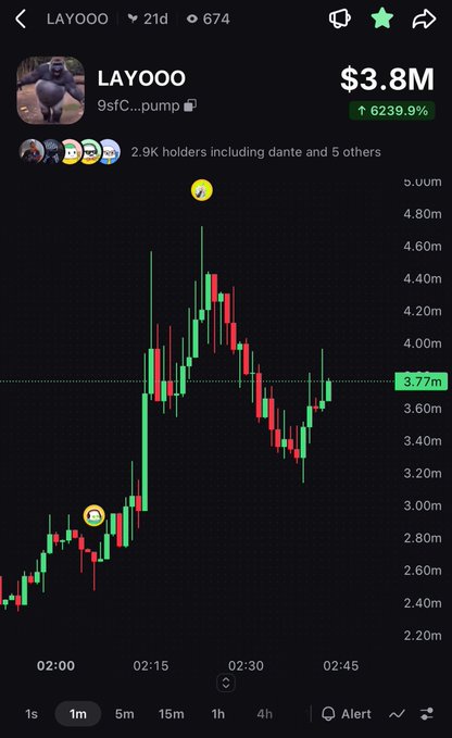 A cryptocurrency trading chart shows the $LAYOOO token (9sFC...pump) priced at $3.8M, up 6239.9% over a 1-month timeframe.