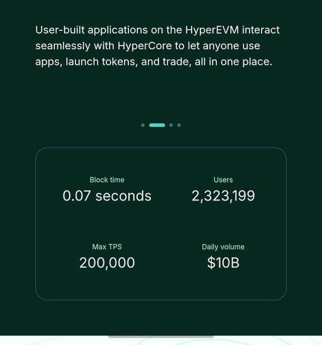 The image highlights Hyperliquid's integrated ecosystem with 0.07-second block times, 2,323,199 users, a max TPS of 200,000, and $10B in daily volume, all powered by HyperEVM and HyperCore.