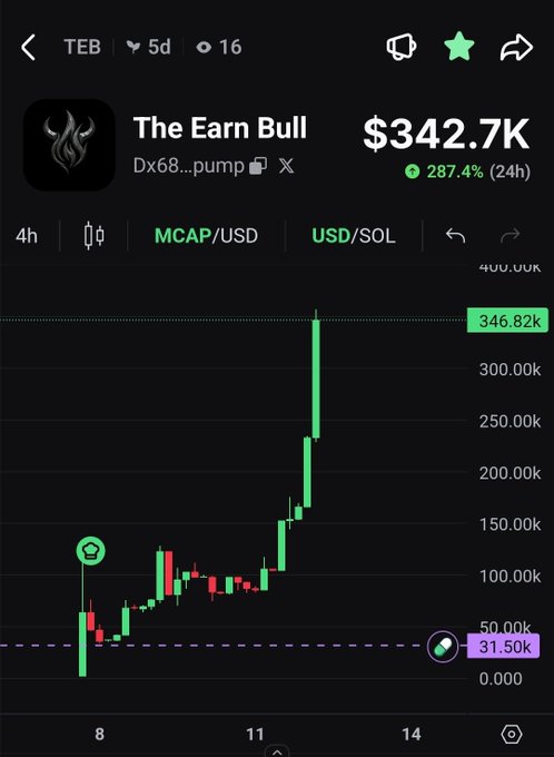 The image displays a candlestick chart for the token "The Earn Bull" (TEB), currently valued at $342.7K with a 287.4% gain over 24 hours, showing a steep upward price trend from around $50K to $346.82K. It relates to the post by highlighting the token's rapid market cap growth, serving as visual evidence to motivate holders to reach the top 20 before the promised 1M market cap airdrop.