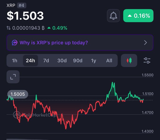 A trading chart shows XRP (ranked #4) priced at $1.503 with a 0.16% gain over 24 hours, displayed alongside time range selectors and a "Why is XRP's price up today?" prompt. The post's "$1.50 Next step will be?" caption corresponds directly to the current price point and the 24-hour chart trend fluctuating around the $1.50 level.