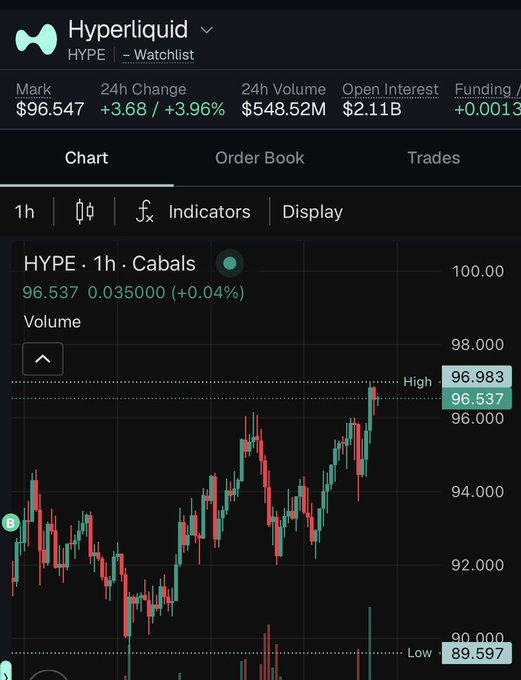 A trading chart for Hyperliquid (HYPE) showing a Mark price of $96.547 with +3.68 (+3.96%) 24h change, $548.52M 24h volume, $2.11B Open Interest, displaying a candlestick chart on the 1h timeframe with a high of 96.983 and low of 89.597.